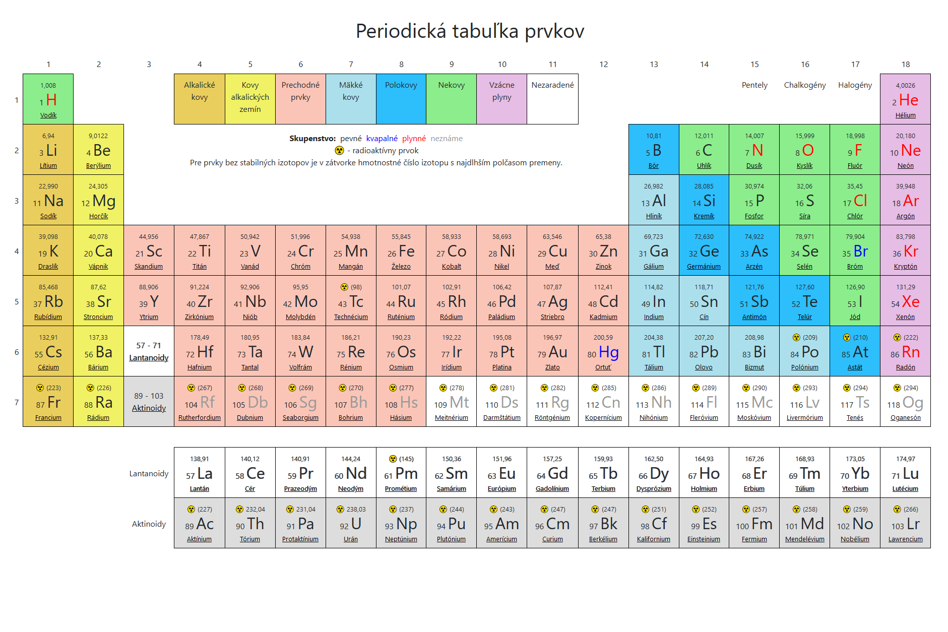 Periodická tabuľka prvkov